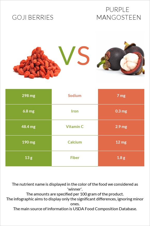 Goji berries vs Purple mangosteen infographic