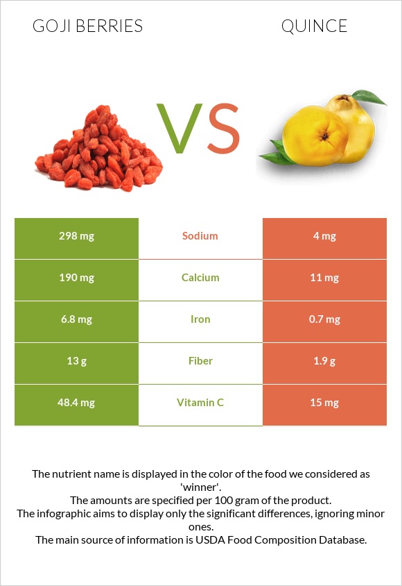 Goji berries vs Quince infographic