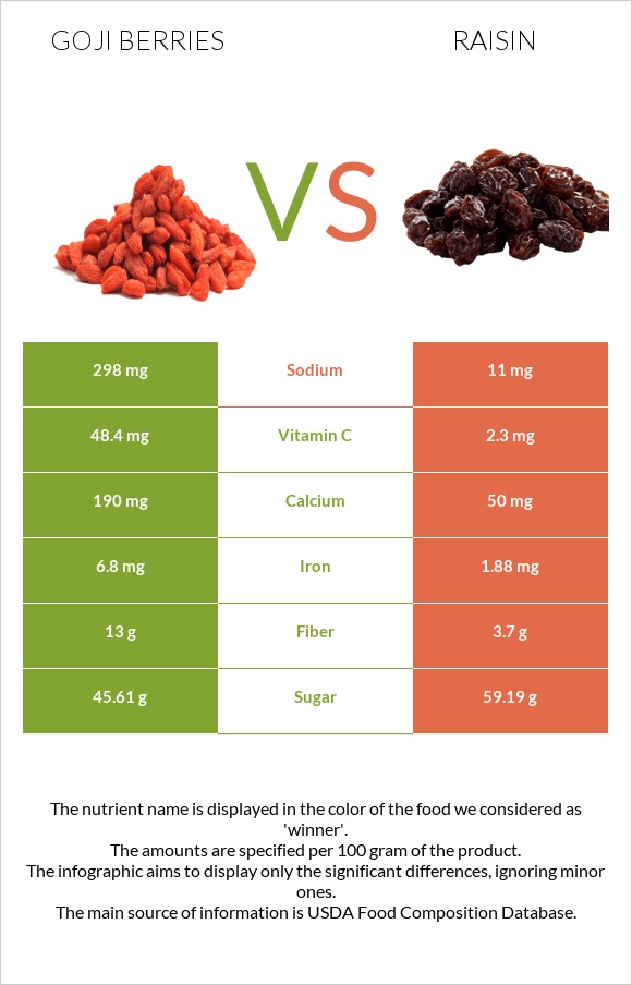 Goji berries vs Չամիչ infographic