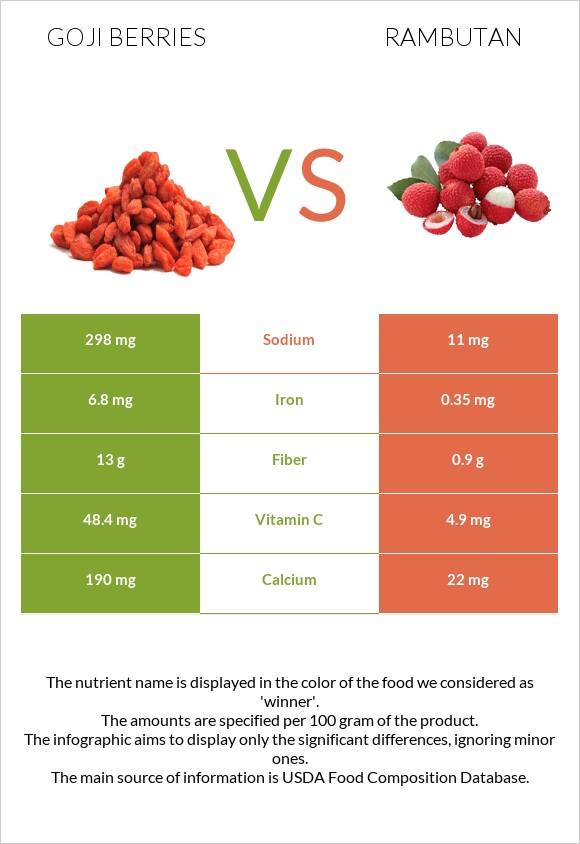Goji berries vs Rambutan infographic
