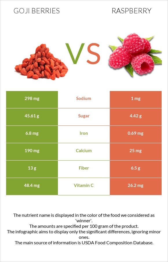 Goji berries vs Ազնվամորի infographic