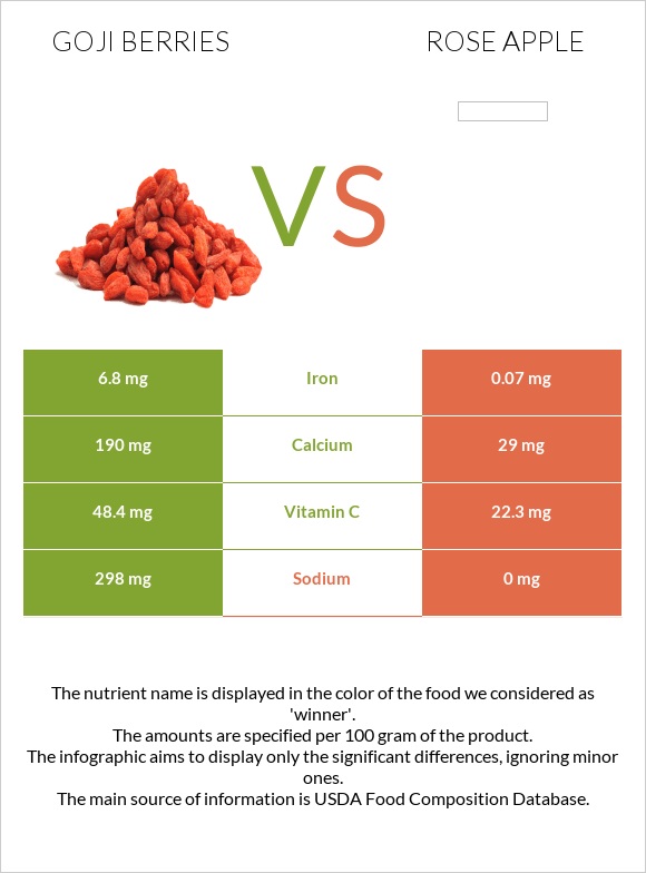 Goji berries vs Rose apple infographic