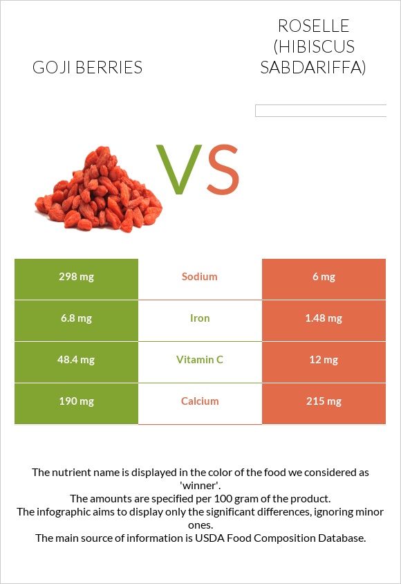 Goji berries vs Roselle (Hibiscus sabdariffa) infographic