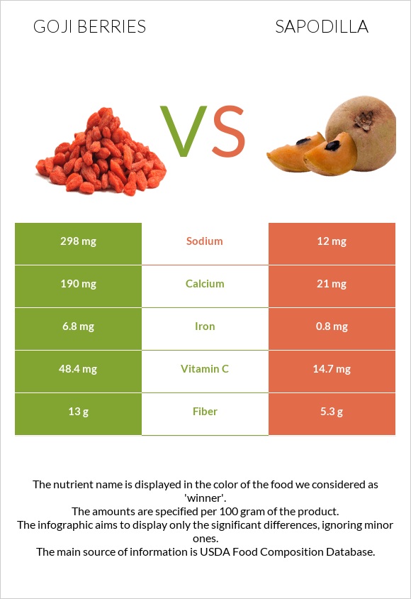 Goji berries vs Sapodilla infographic