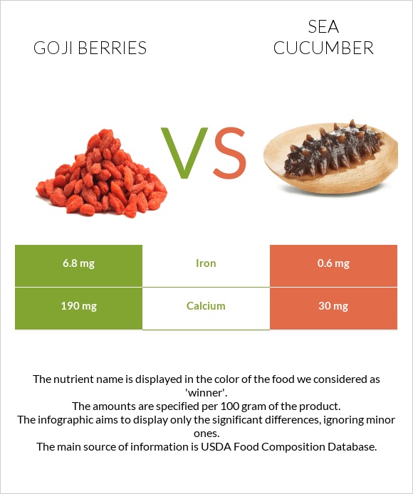 Goji berries vs Sea cucumber infographic
