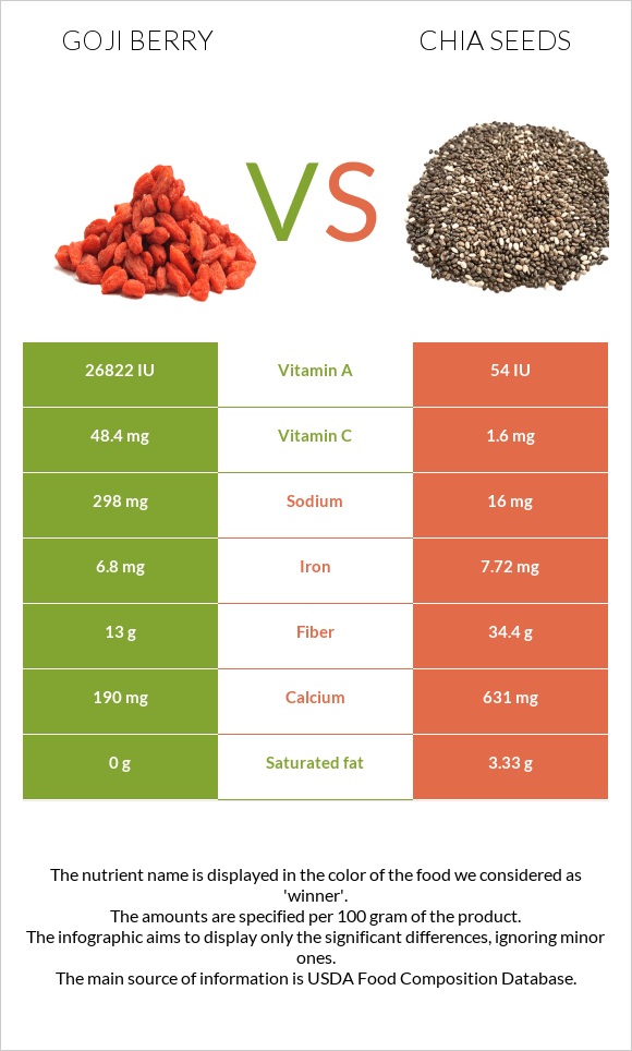 Goji berry vs Chia seeds infographic