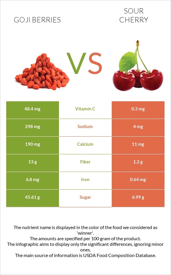 Goji berries vs Sour cherry infographic