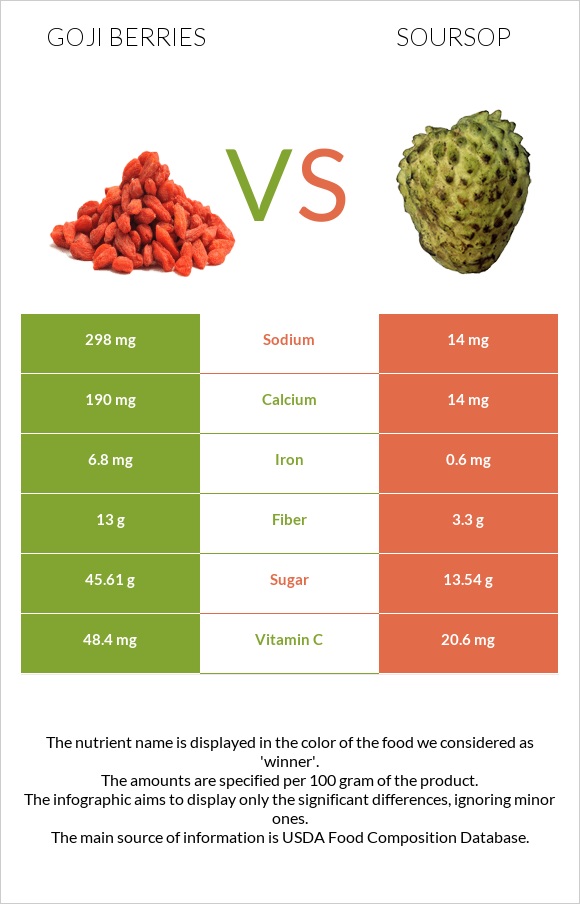 Goji berries vs Գուանաբանա infographic
