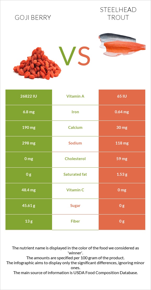 Goji berry vs Steelhead trout infographic
