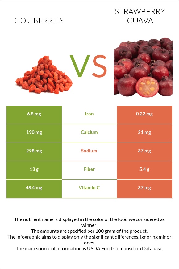 Goji berries vs Ելակի գուավա infographic