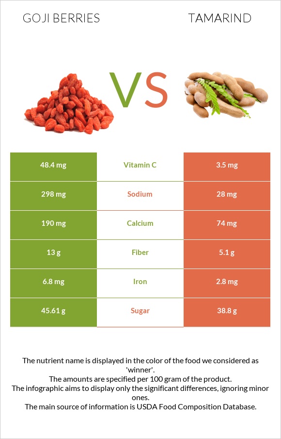 Goji berries vs Tamarind infographic