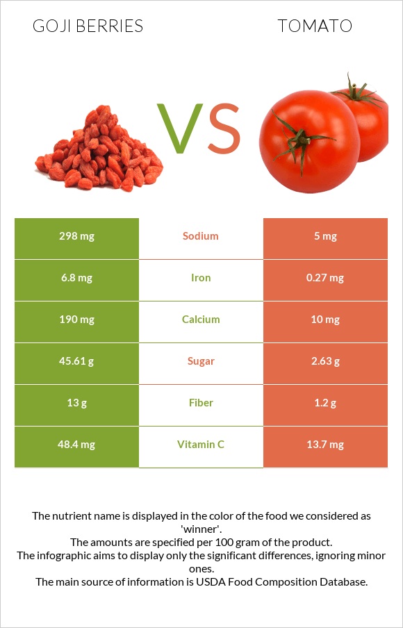 Goji berries vs Tomato infographic