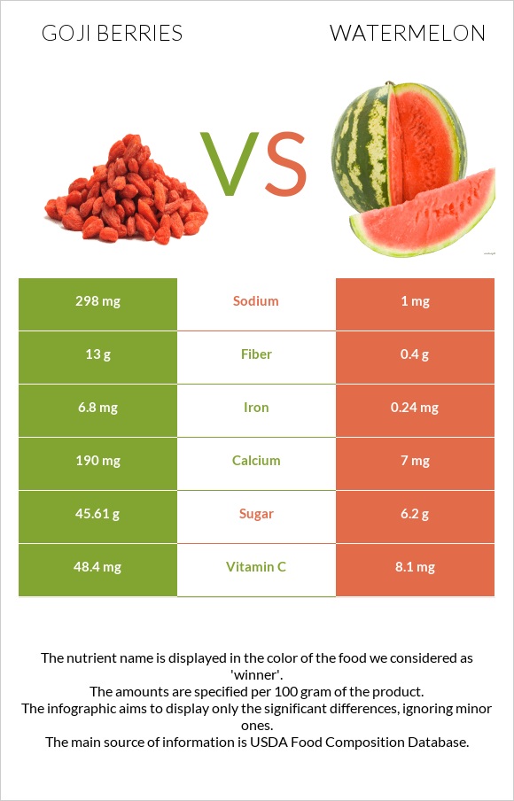 Goji berries vs Ձմերուկ infographic