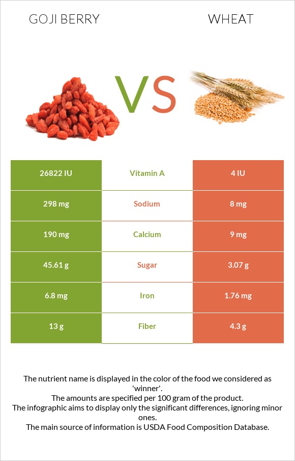 Goji berry vs Wheat infographic