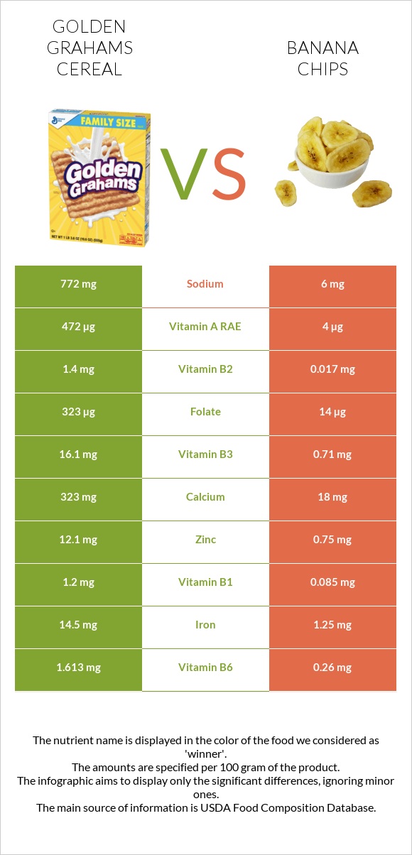 Golden Grahams Cereal vs Banana chips infographic