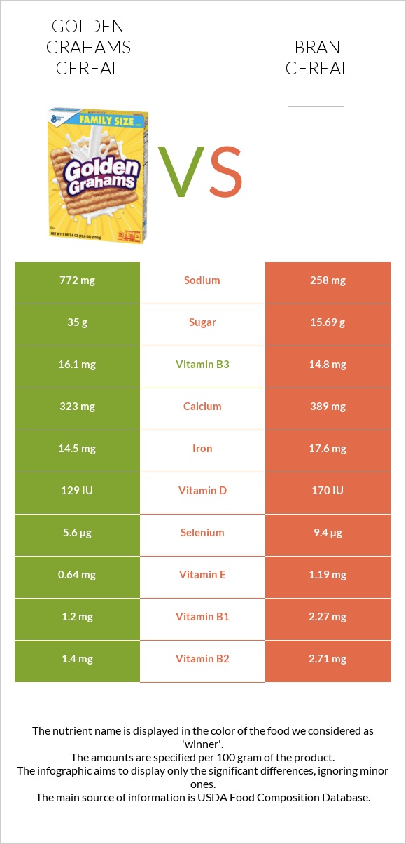 Golden Grahams Cereal vs Bran cereal infographic