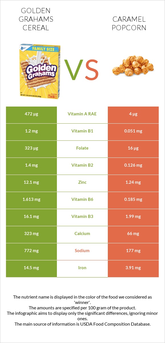 Golden Grahams Cereal vs Caramel popcorn infographic