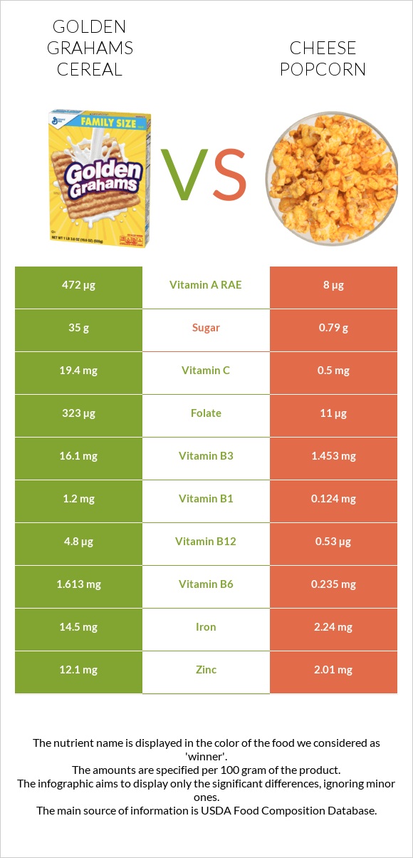 Golden Grahams Cereal vs Cheese popcorn infographic