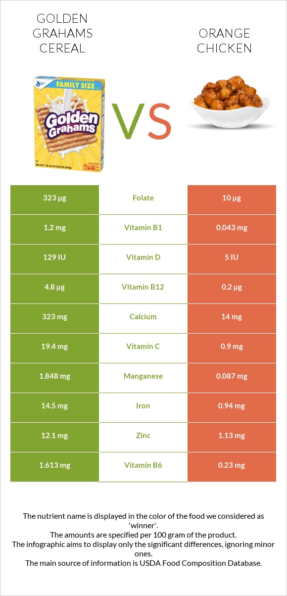Golden Grahams Cereal vs Chinese orange chicken infographic