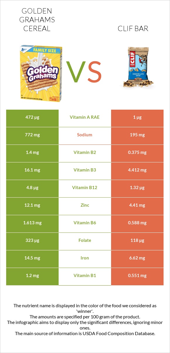Golden Grahams Cereal vs Clif Bar infographic