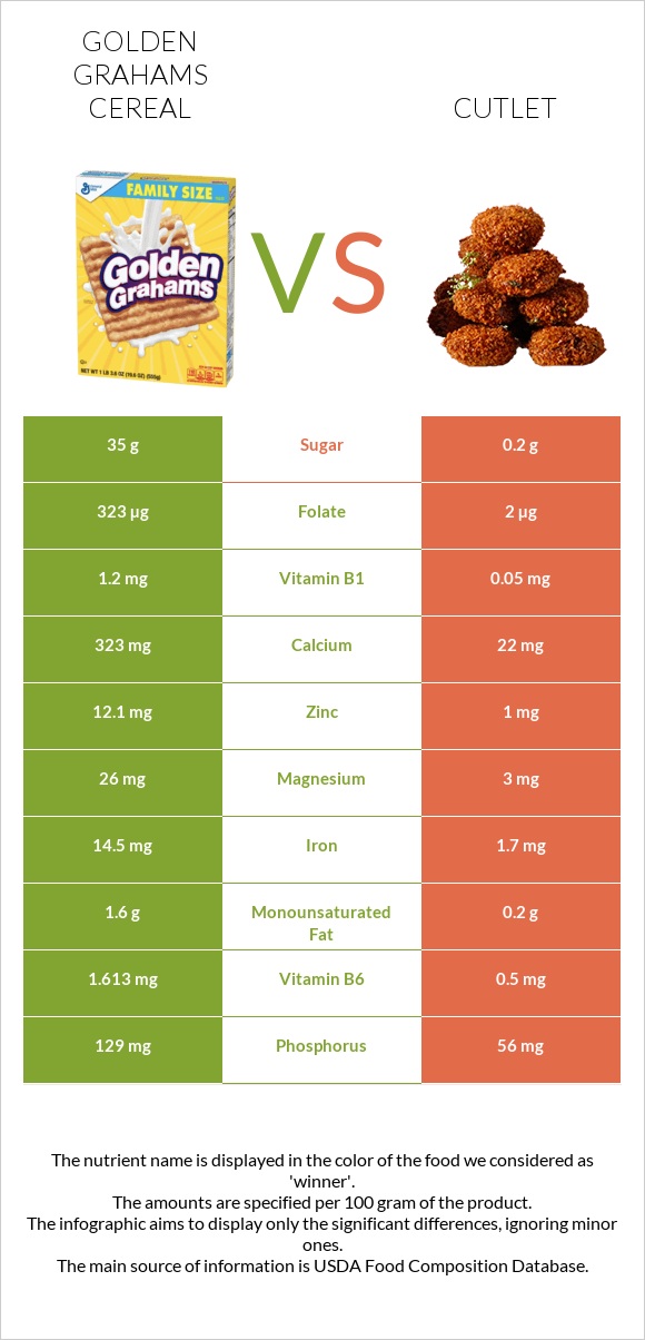 Golden Grahams Cereal vs Cutlet infographic