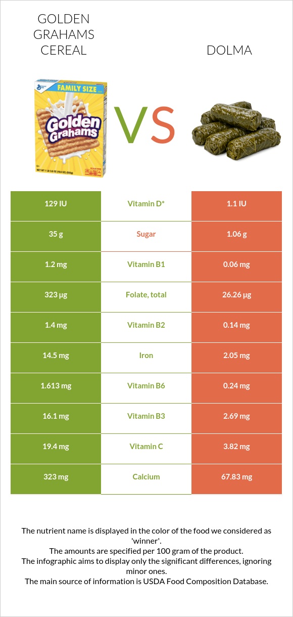Golden Grahams Cereal vs Dolma infographic