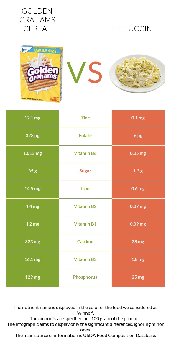 Golden Grahams Cereal vs Fettuccine infographic