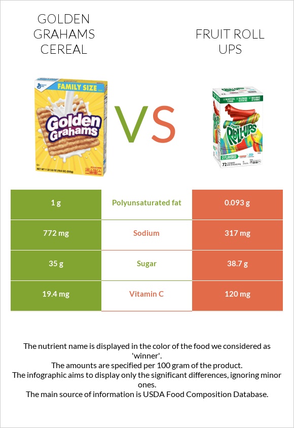 Golden Grahams Cereal vs Fruit roll ups infographic