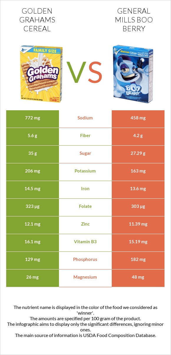 Golden Grahams Cereal vs General Mills Boo Berry infographic