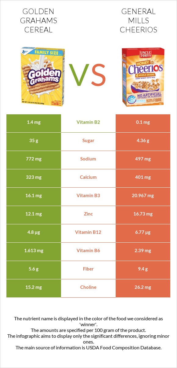 Golden Grahams Cereal vs General Mills Cheerios infographic