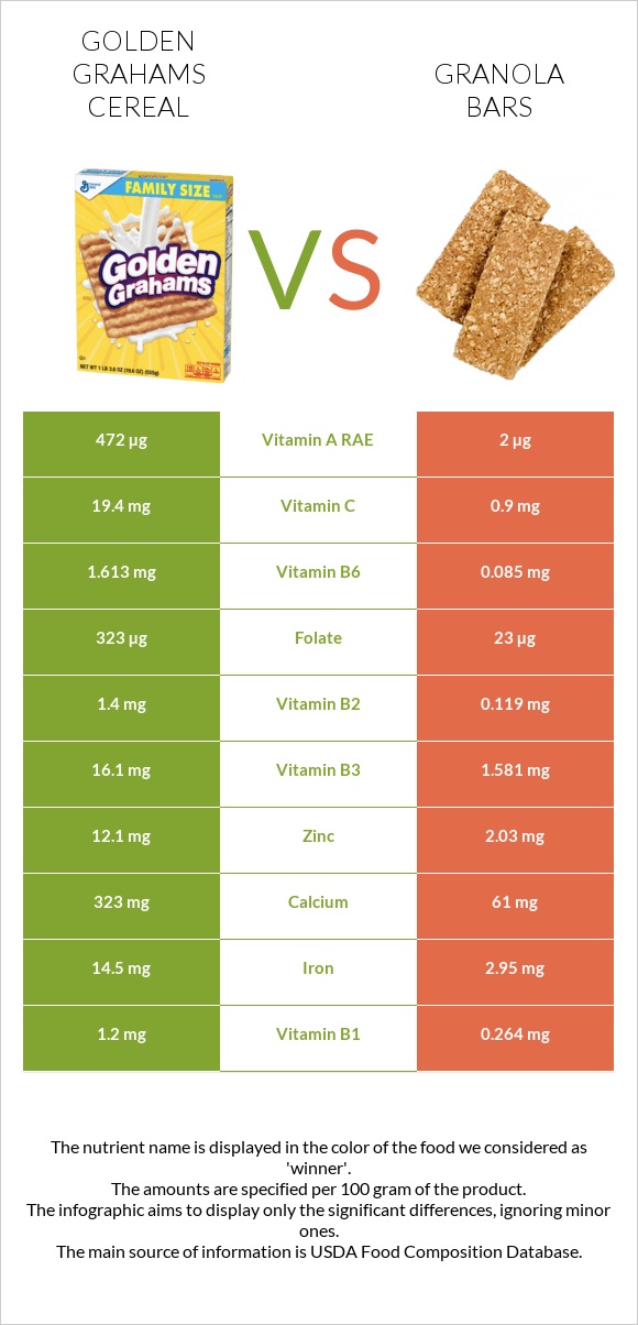 Golden Grahams Cereal vs Granola bars infographic