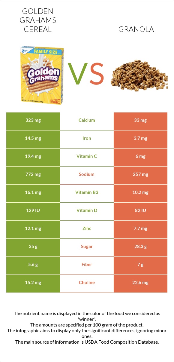 Golden Grahams Cereal vs Granola infographic