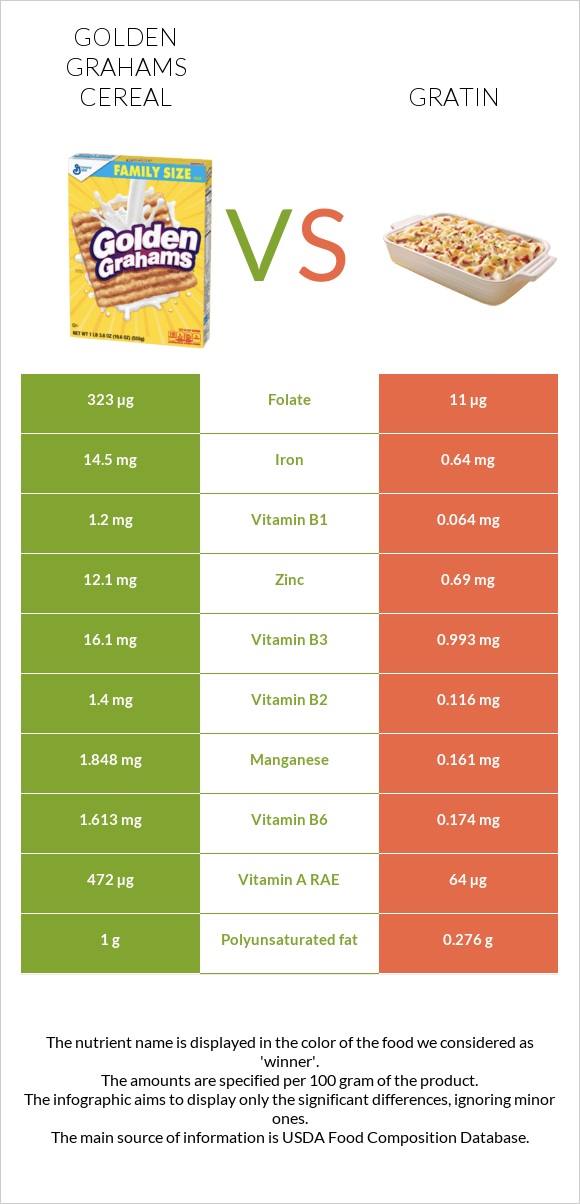 Golden Grahams Cereal vs Gratin infographic