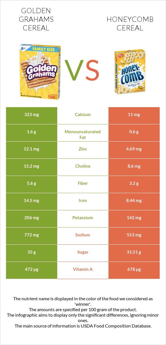 Golden Grahams Cereal vs Honeycomb Cereal infographic