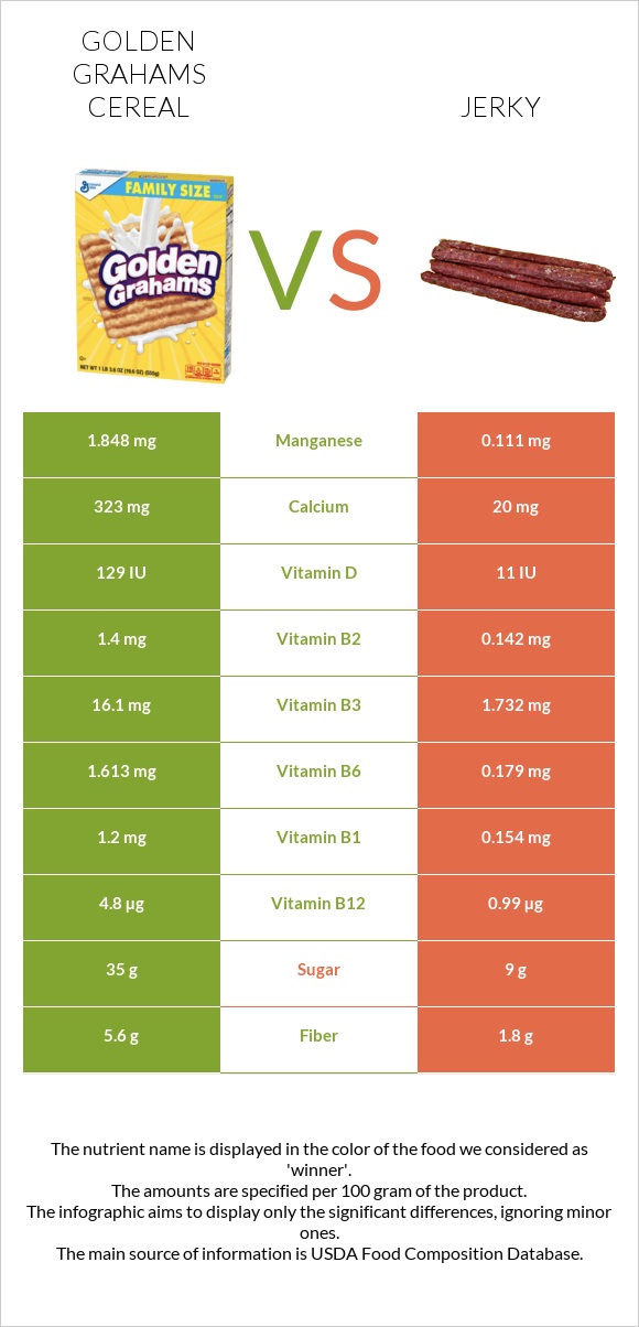 Golden Grahams Cereal vs Jerky infographic