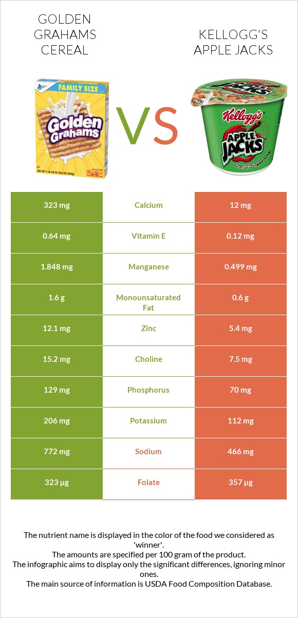 Golden Grahams Cereal vs Kellogg's Apple Jacks infographic