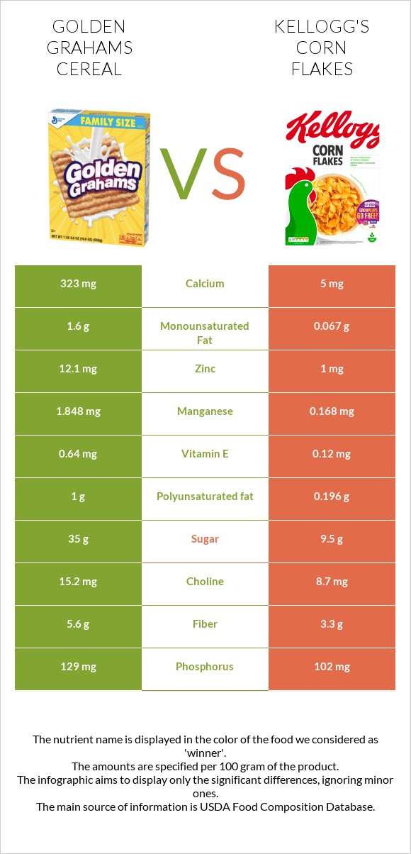 Golden Grahams Cereal vs Kellogg's Corn Flakes infographic