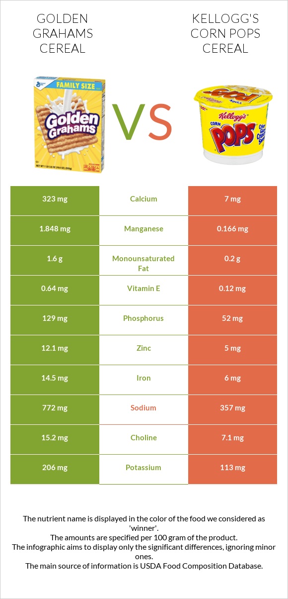 Golden Grahams Cereal vs Kellogg's Corn Pops Cereal infographic