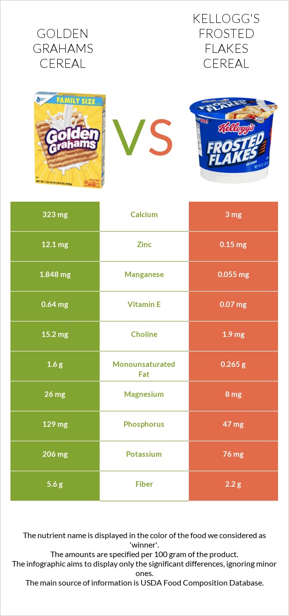 Golden Grahams Cereal vs Kellogg's Frosted Flakes Cereal infographic