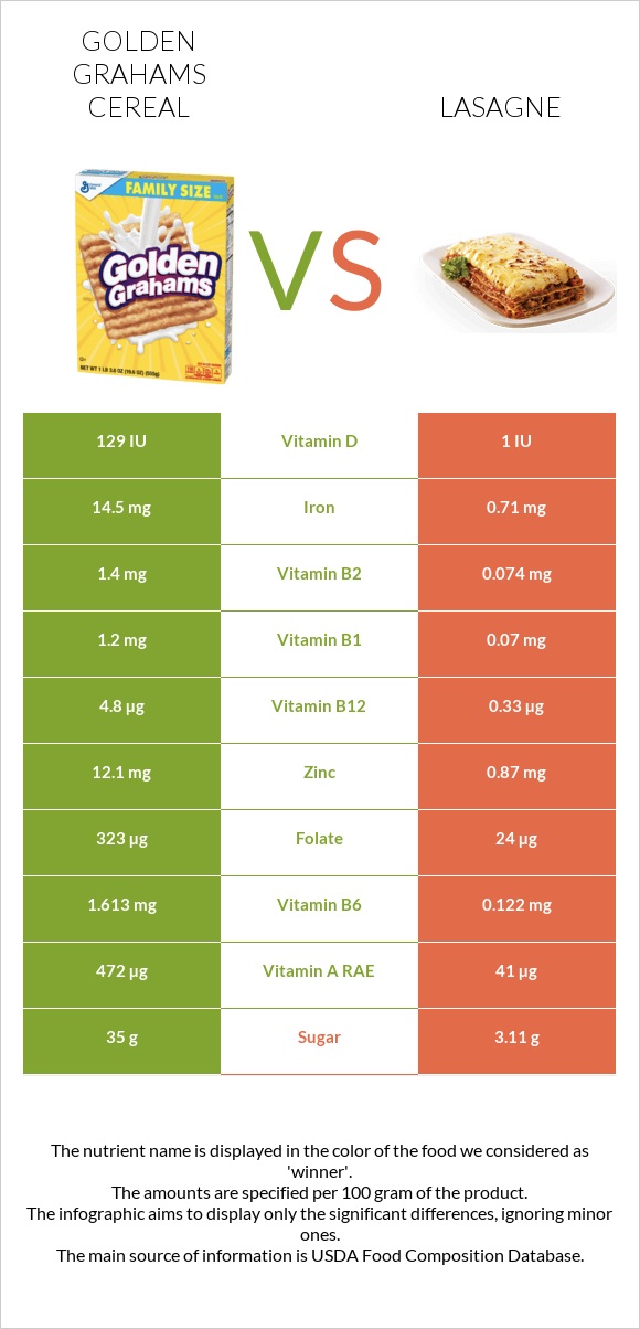 Golden Grahams Cereal vs Lasagne infographic