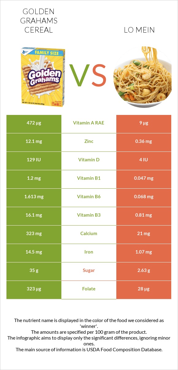 Golden Grahams Cereal vs Lo mein infographic