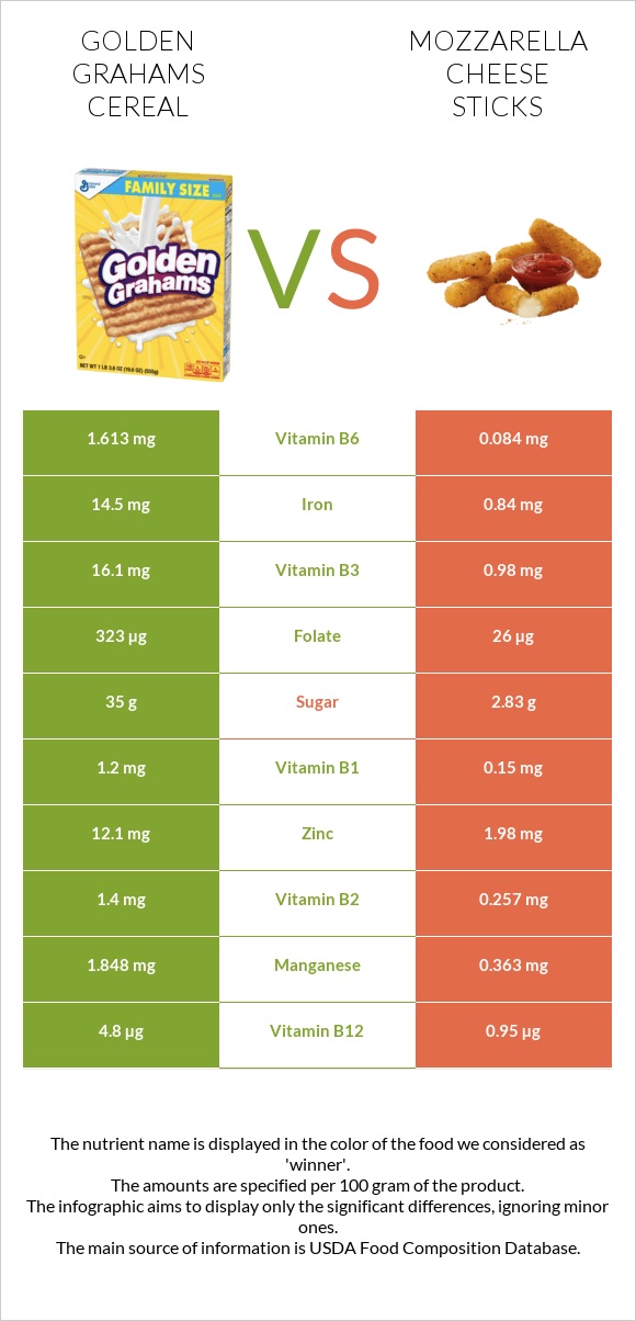 Golden Grahams Cereal vs Mozzarella cheese sticks infographic