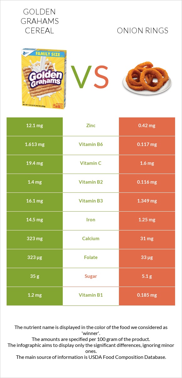 Golden Grahams Cereal vs Onion rings infographic