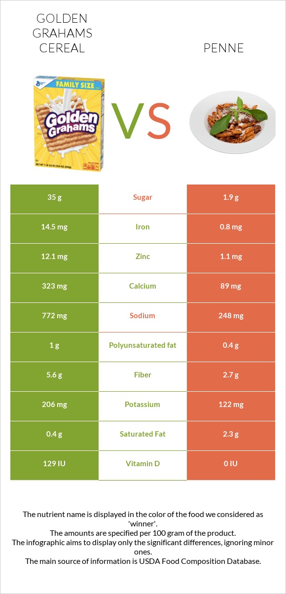 Golden Grahams Cereal vs Penne infographic