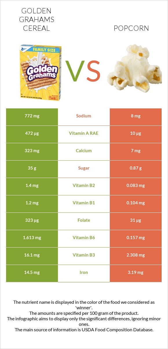 Golden Grahams Cereal vs Popcorn infographic