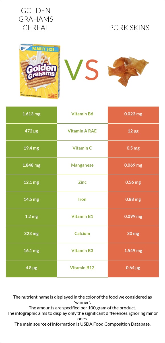 Golden Grahams Cereal vs Pork skins infographic