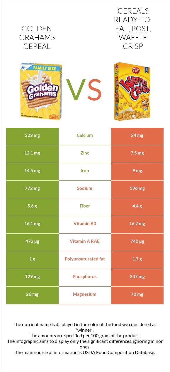 Golden Grahams Cereal vs Cereals ready-to-eat, Post, Waffle Crisp infographic