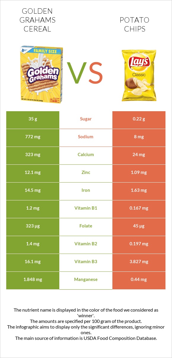 Golden Grahams Cereal vs Potato chips infographic