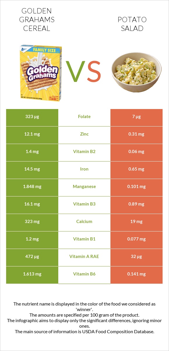 Golden Grahams Cereal vs Potato salad infographic