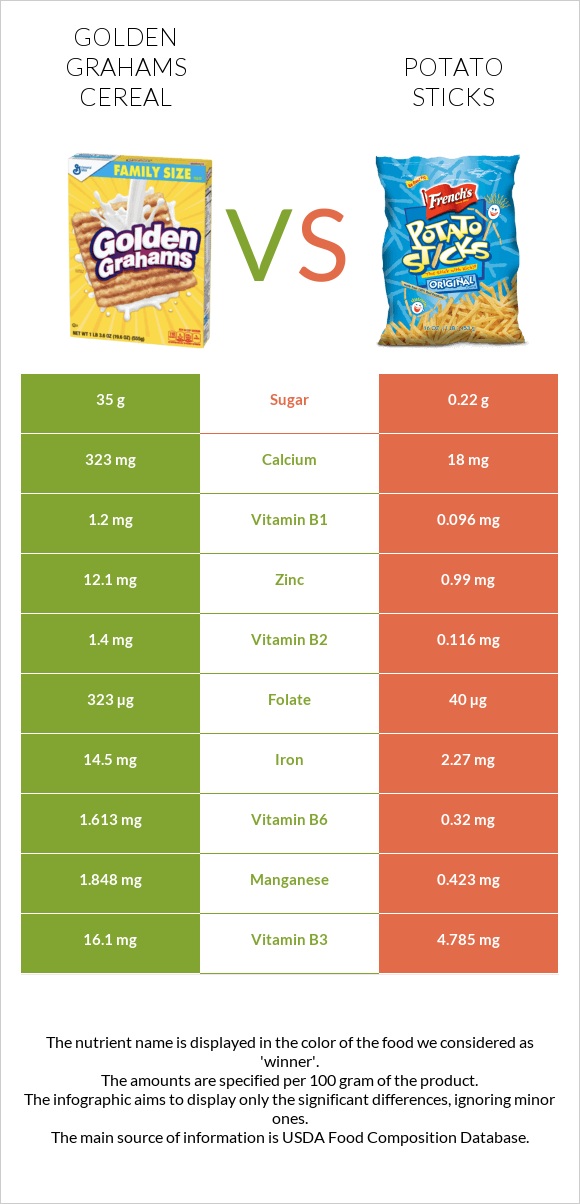 Golden Grahams Cereal vs Potato sticks infographic